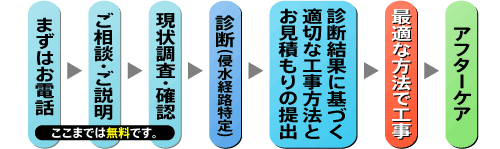 逆転の発想！漏水箇所から浸水経路を追跡、100％原因箇所を特定！